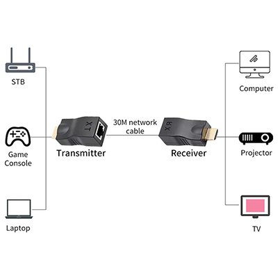 מתאם למאריך HDMI 4K עד 30 מטר בכבל רשת RJ45